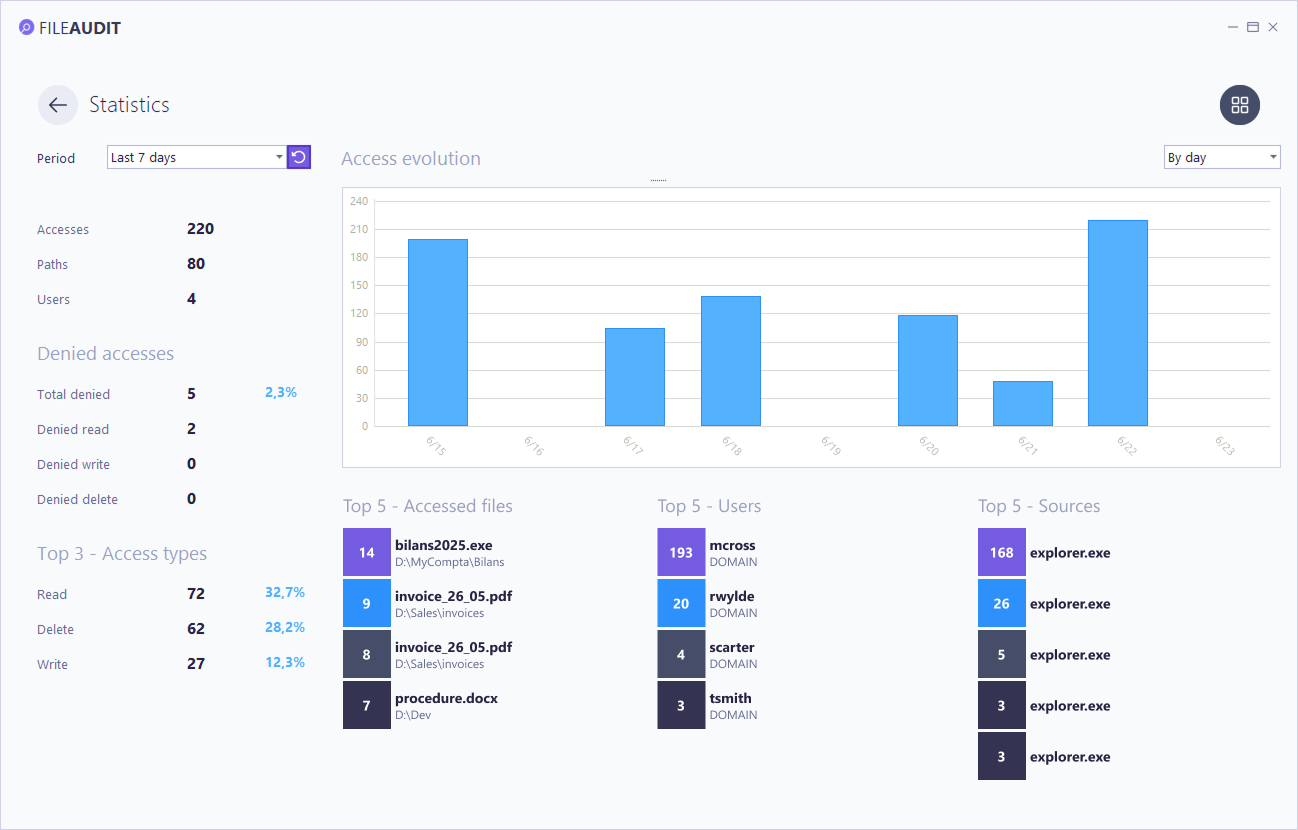 Statistics accessed files, users and sources