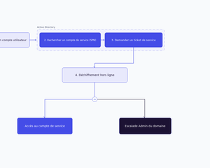 Kerberoasting Active Directory