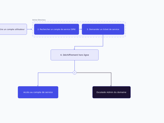 Kerberoasting Active Directory