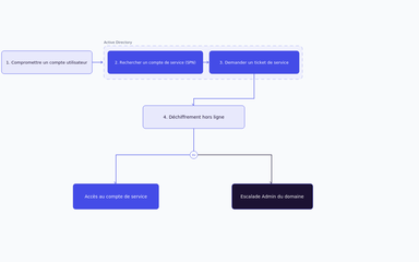Kerberoasting Active Directory