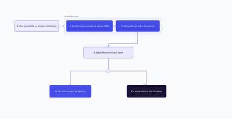 Kerberoasting Active Directory