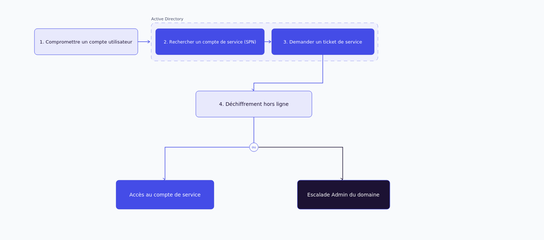 Kerberoasting Active Directory