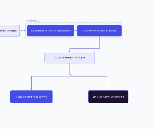 Kerberoasting Active Directory
