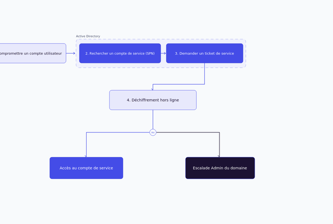 Kerberoasting Active Directory