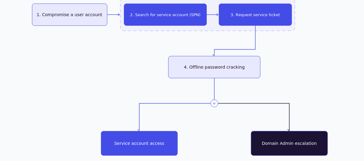 Kerberoasting Active Directory