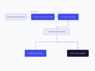 Kerberoasting Active Directory