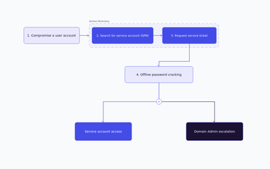 Kerberoasting Active Directory