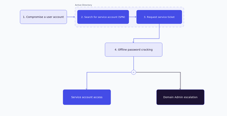 Kerberoasting Active Directory
