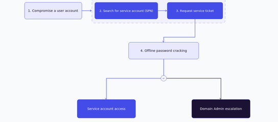 Kerberoasting Active Directory
