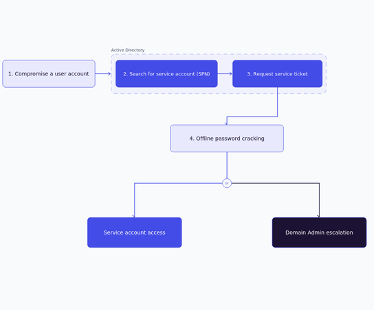 Kerberoasting Active Directory