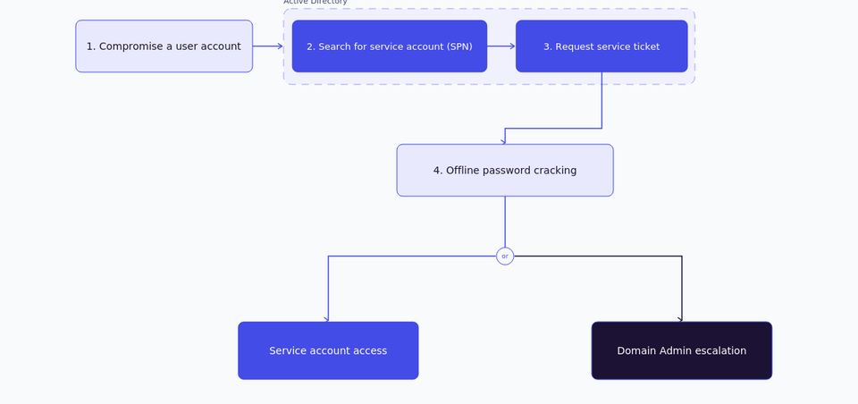 Kerberoasting Active Directory