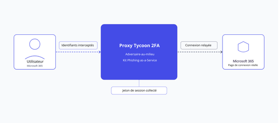 Tycoon 2FA kit phishing-as-a-service