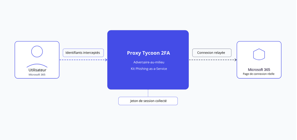 Tycoon 2FA kit phishing-as-a-service