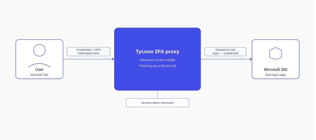Tycoon 2FA Phishing-As-A-Service