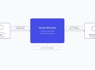 Tycoon 2FA Phishing-As-A-Service