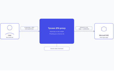 Tycoon 2FA Phishing-As-A-Service