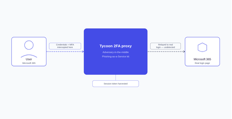 Tycoon 2FA Phishing-As-A-Service
