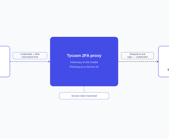 Tycoon 2FA Phishing-As-A-Service