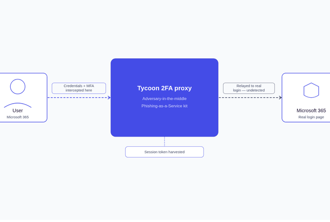 Tycoon 2FA Phishing-As-A-Service