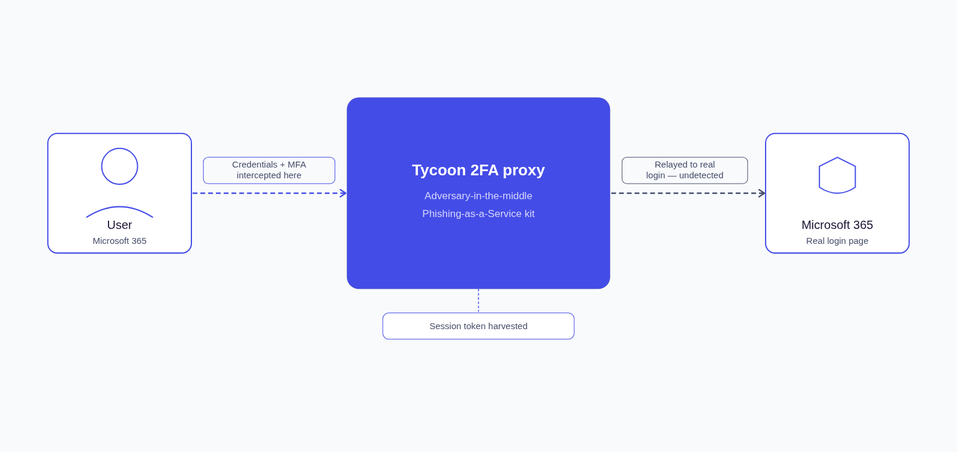 Tycoon 2FA Phishing-As-A-Service