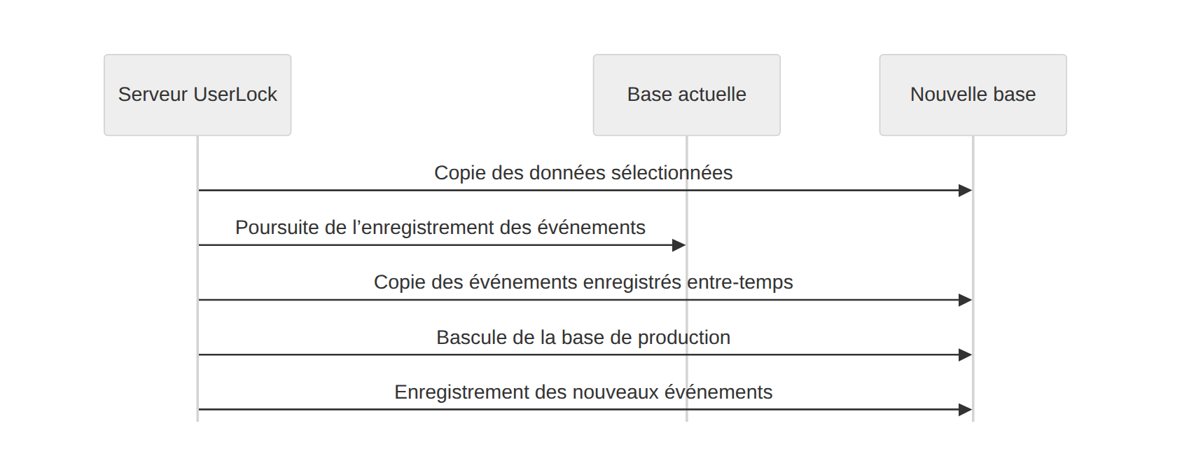 Propriété serveur - Base de données - procédure de migration