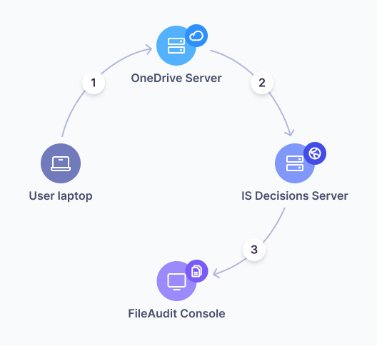 Cloud how it works