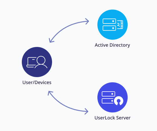 How Authentication Works in Active Directory