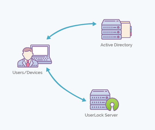How Authentication Works in Active Directory