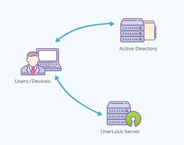 How Authentication Works in Active Directory