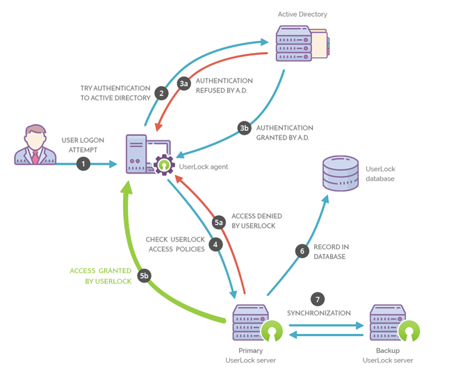 Illustration of UserLock backup server