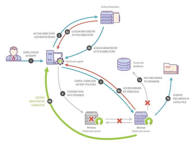 Illustration of UserLock backup server when primary is down
