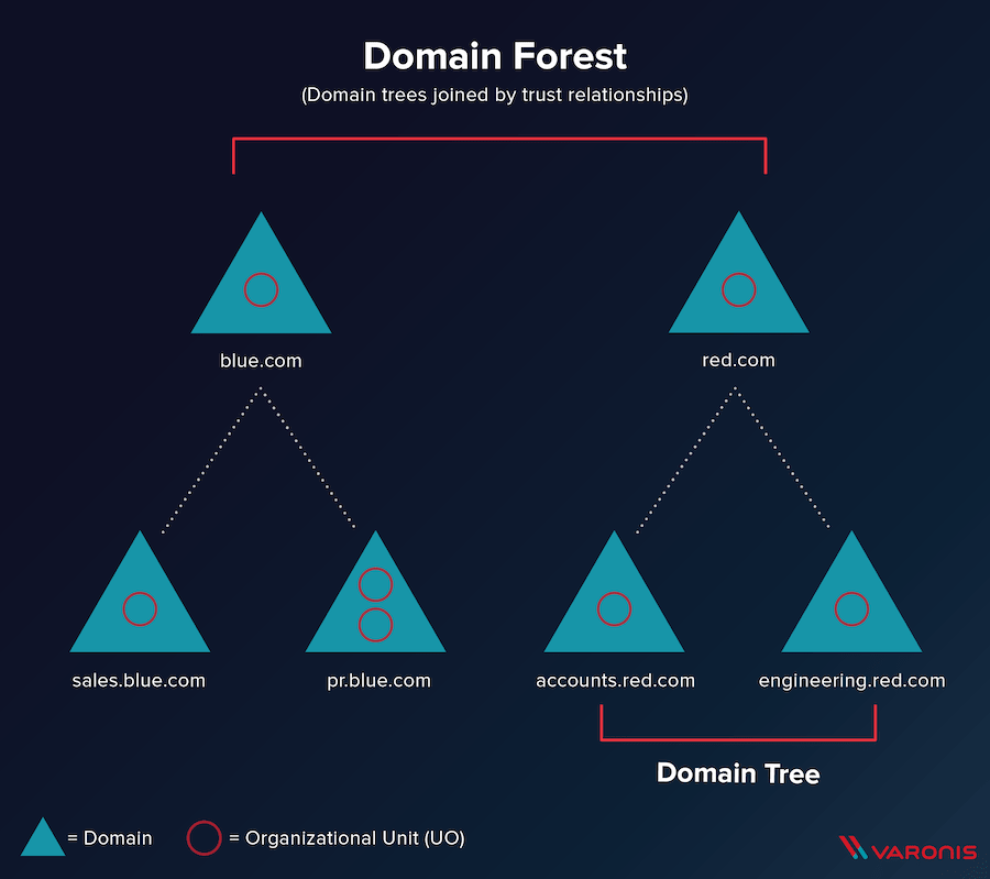 Active Directory domain forest