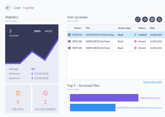 Statistics user accesses
