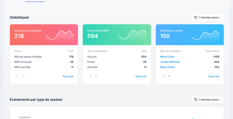 Tableau de bord - Statistiques et évènements par type de session
