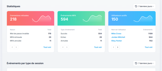 Tableau de bord - Statistiques et évènements par type de session