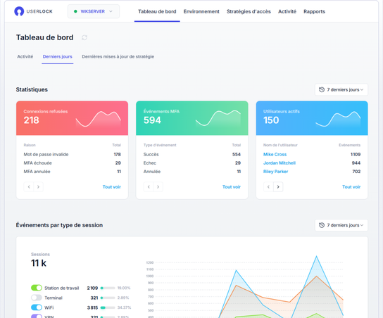 Tableau de bord - Statistiques et évènements par type de session
