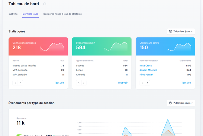 Tableau de bord - Statistiques et évènements par type de session