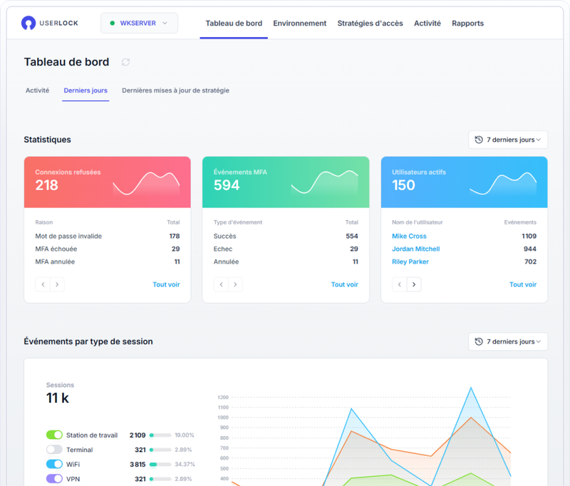 Tableau de bord - Statistiques et évènements par type de session