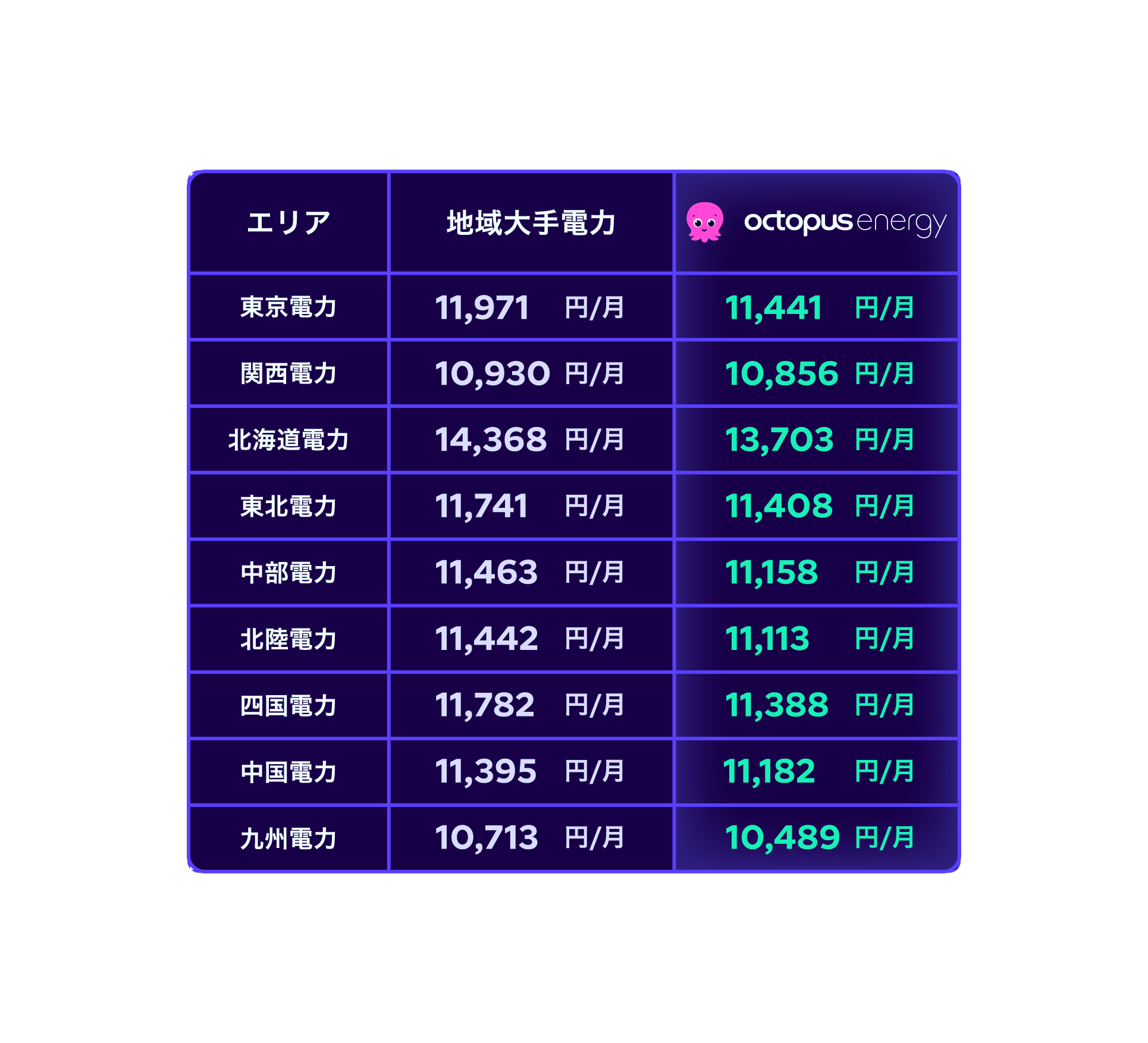 オクトパスエナジー | 愛とパワーでグリーンな電気をもっと安く！