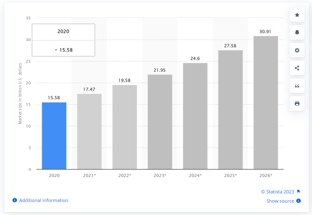 Size of the global supply chain management market worldwide from 2020 to 2026
