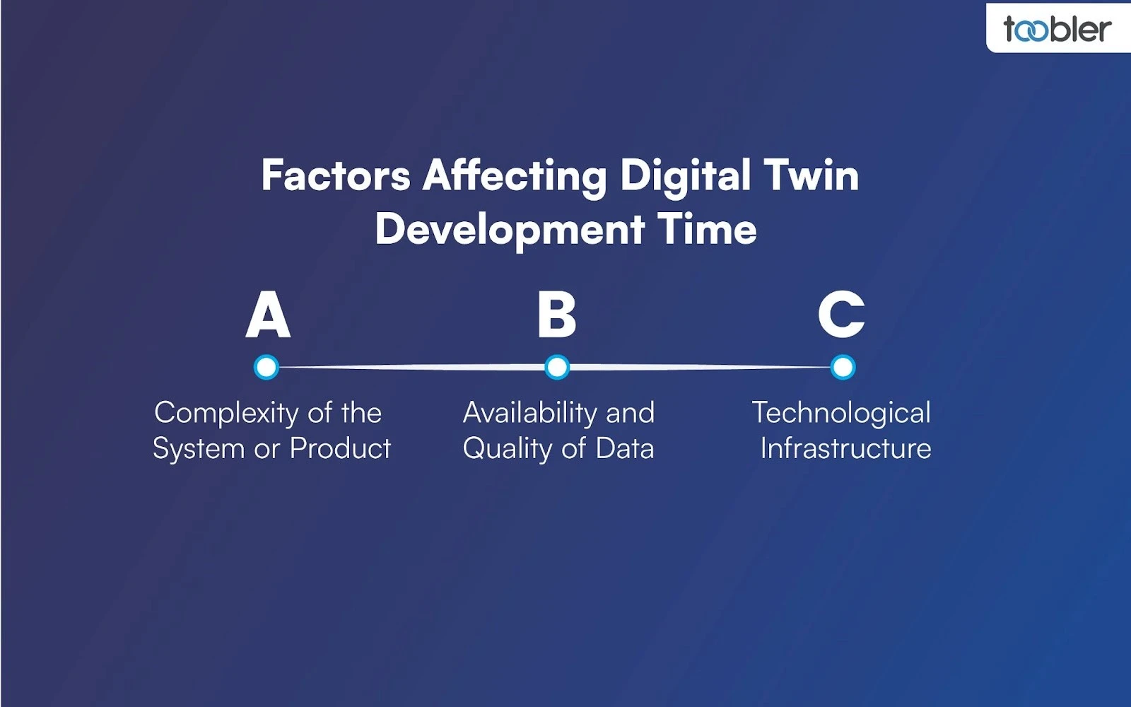 Factors Affecting Digital Twin Development Time