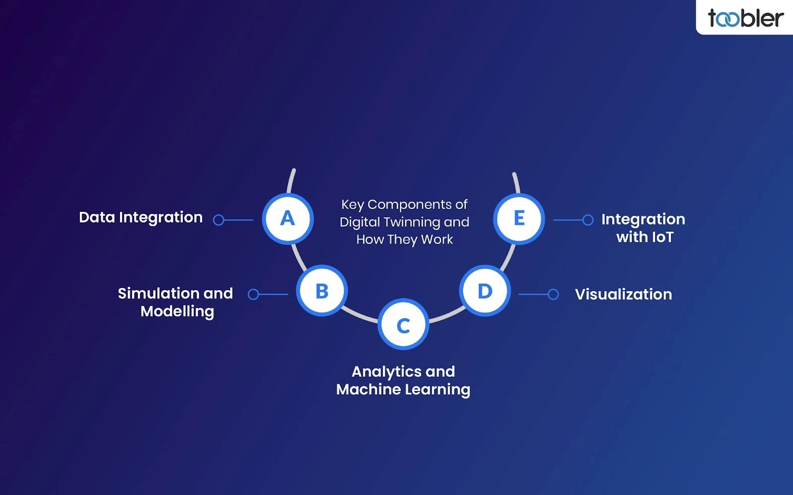 Key Components of Digital Twinning and How They Work