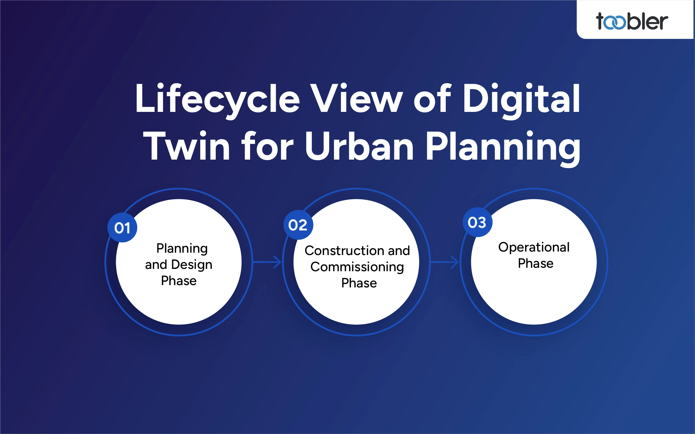 Lifecycle View of Digital Twin for Urban Planning