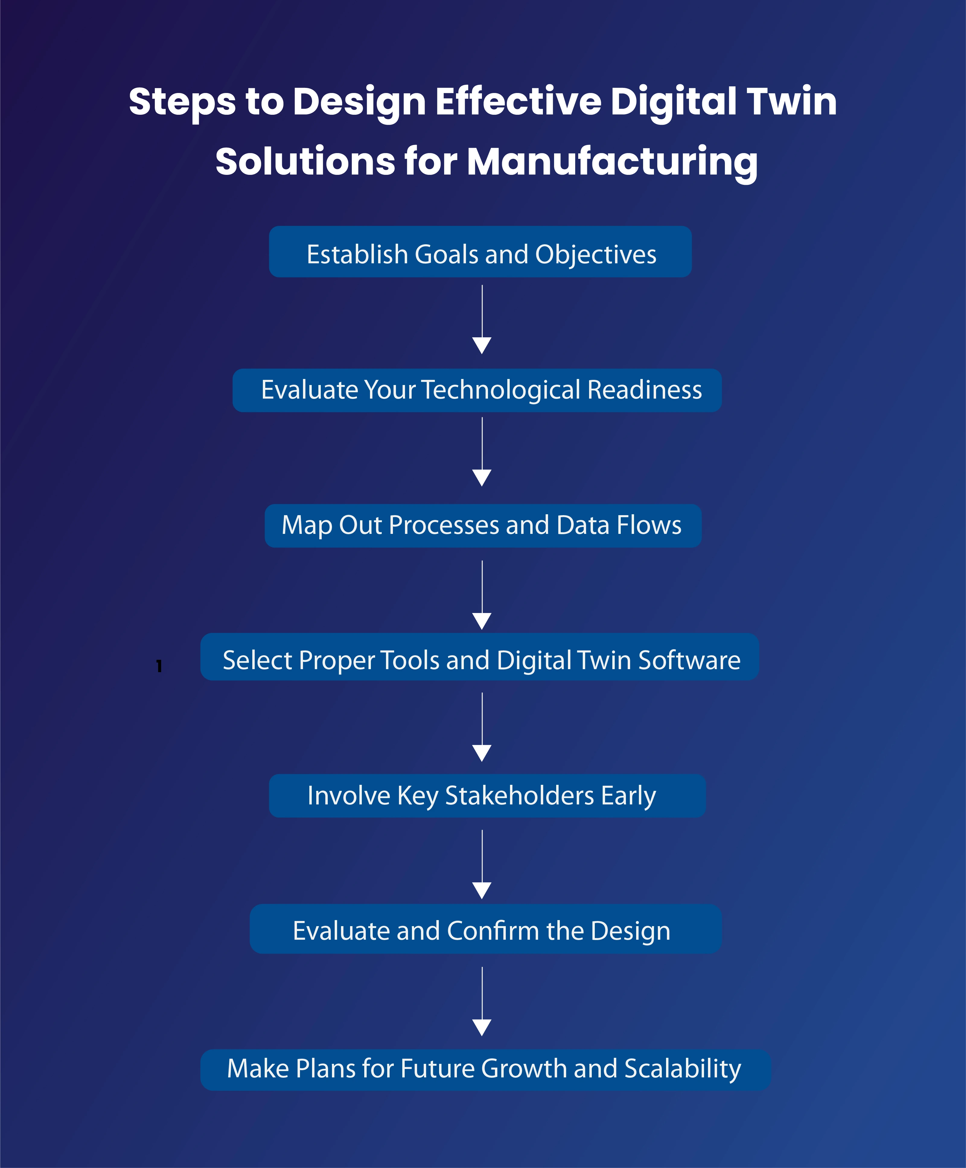 Steps to Design Effective Digital Twin Solutions for Manufacturing