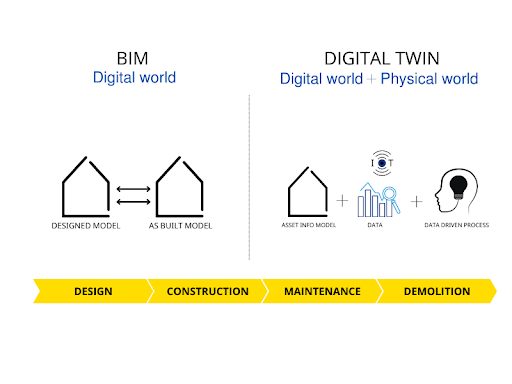 Difference between BIM and Digital twin