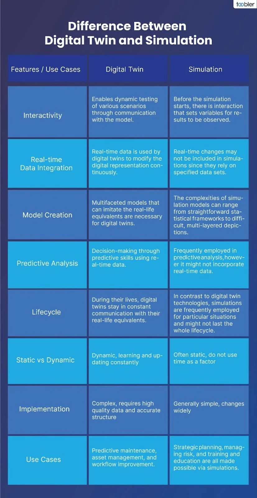 Difference between digital twin and simulation