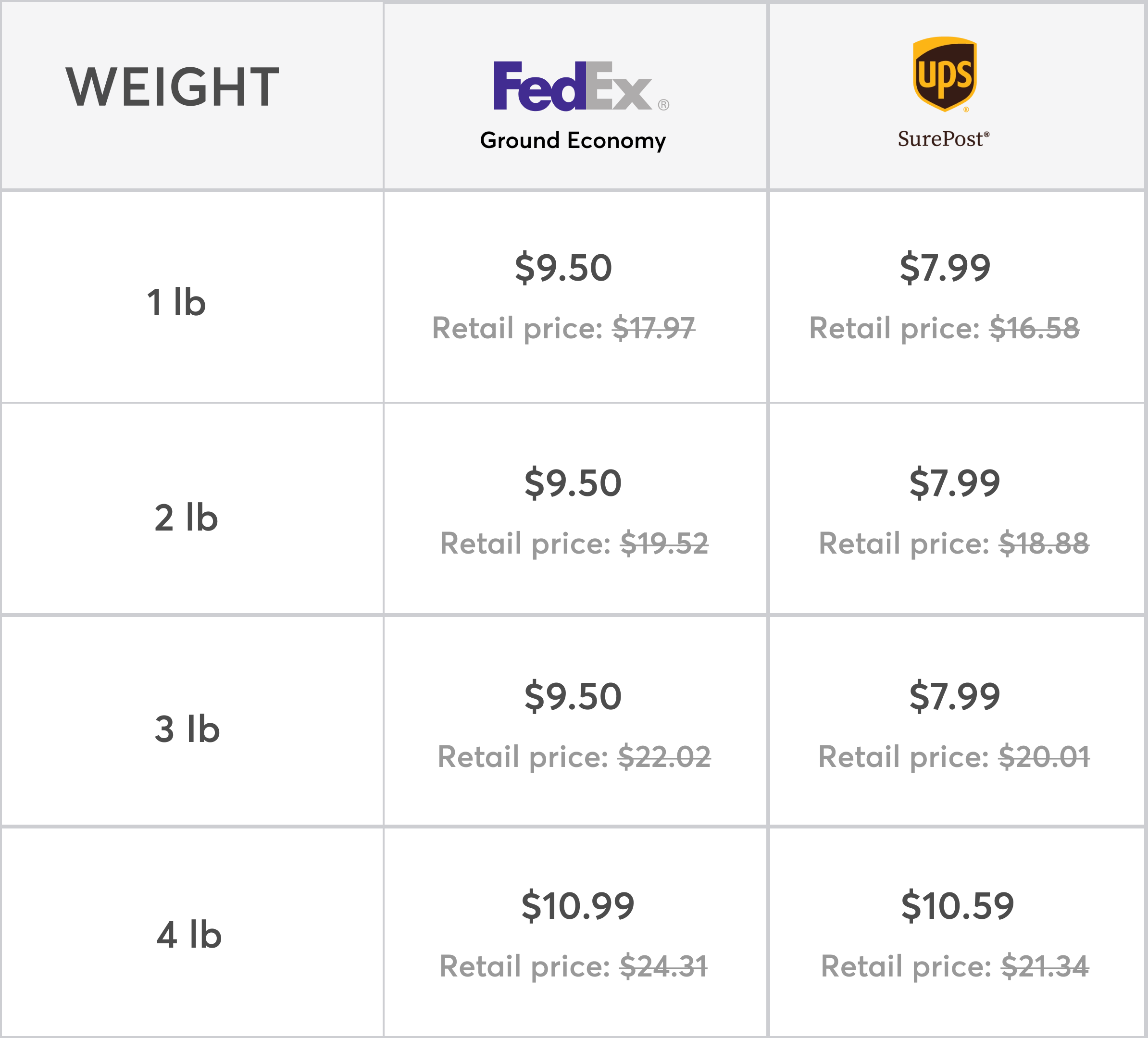 Mercari's Economy Shipping Rates