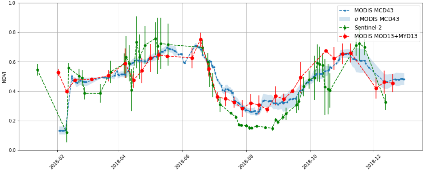 Average NDVI time series from Sentinel-2 and MODIS over a French wheat field in 2018