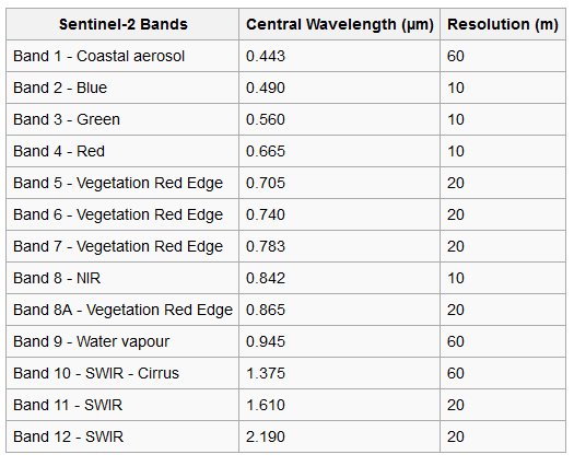 Table showing the different bands present in Sentinel-2