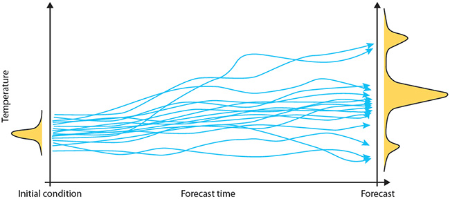 An ensemble of forecasts